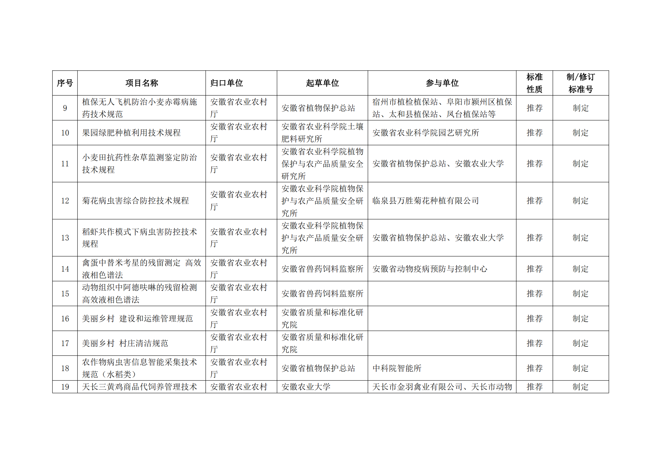 2020 年第二批安徽省地方标准制、修订计划项目汇总表(图2)