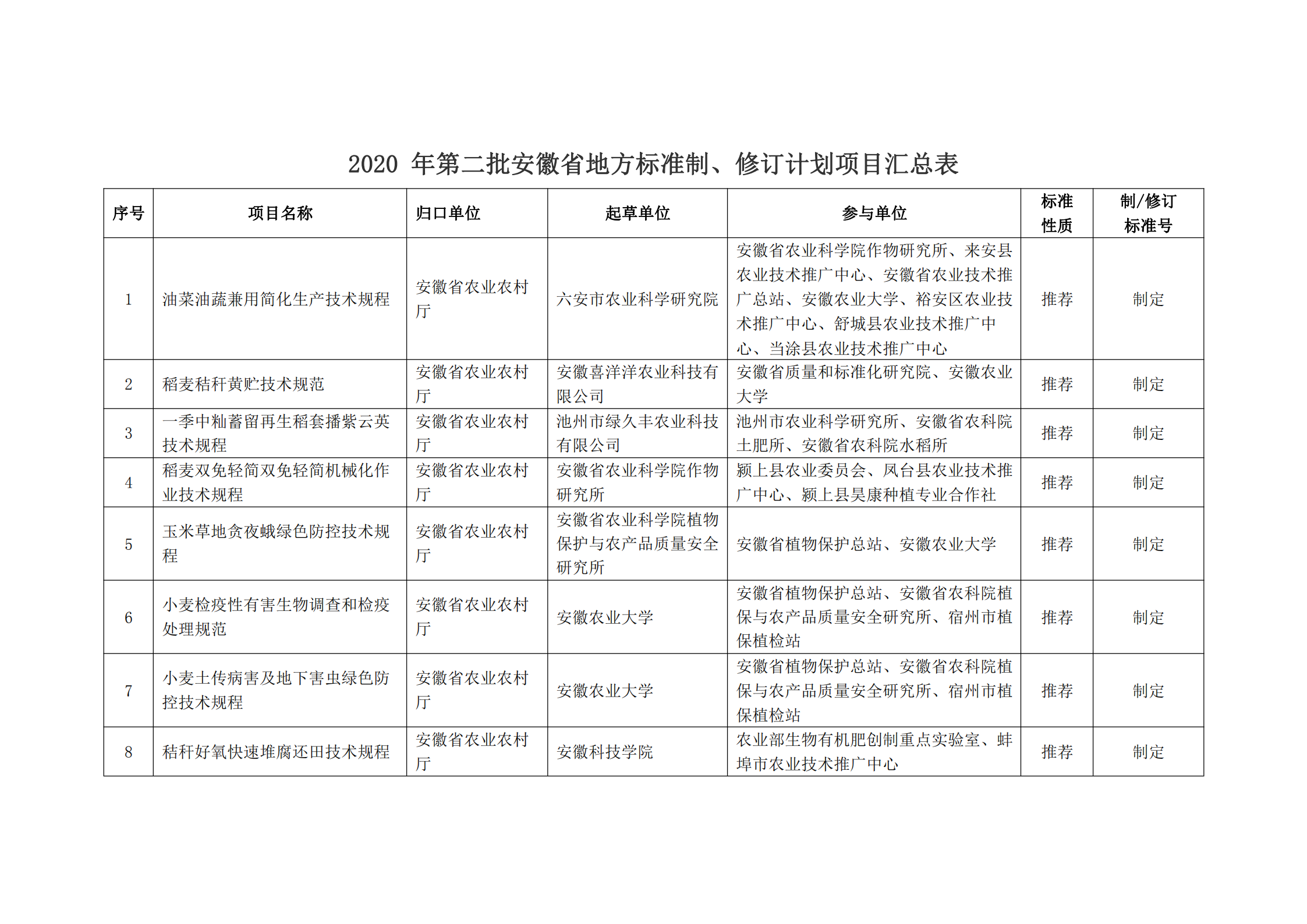 2020 年第二批安徽省地方标准制、修订计划项目汇总表(图1)