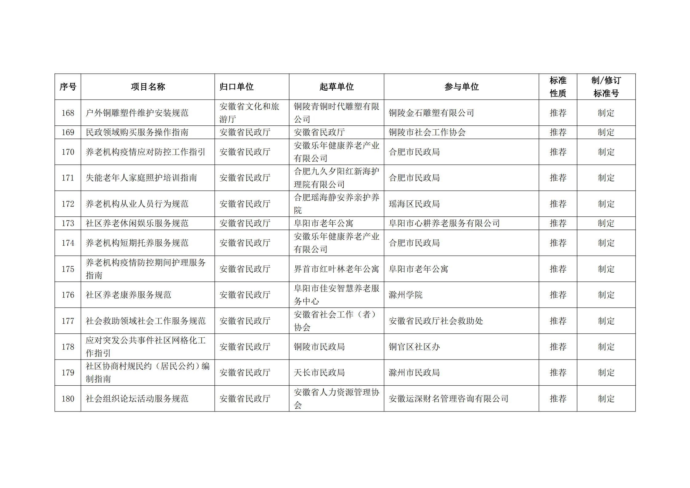 2020 年第二批安徽省地方标准制、修订计划项目汇总表(图20)
