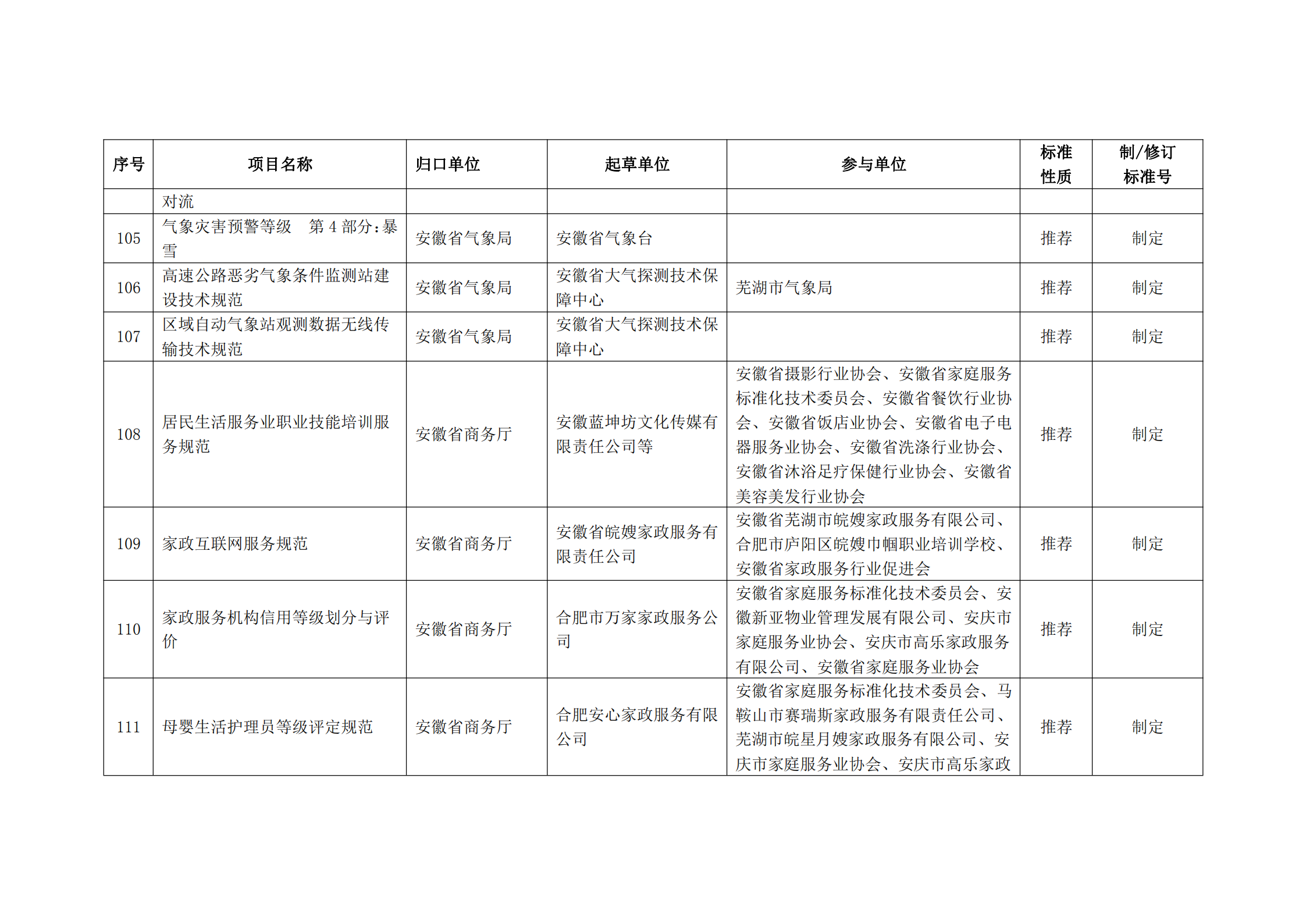2020 年第二批安徽省地方标准制、修订计划项目汇总表(图12)