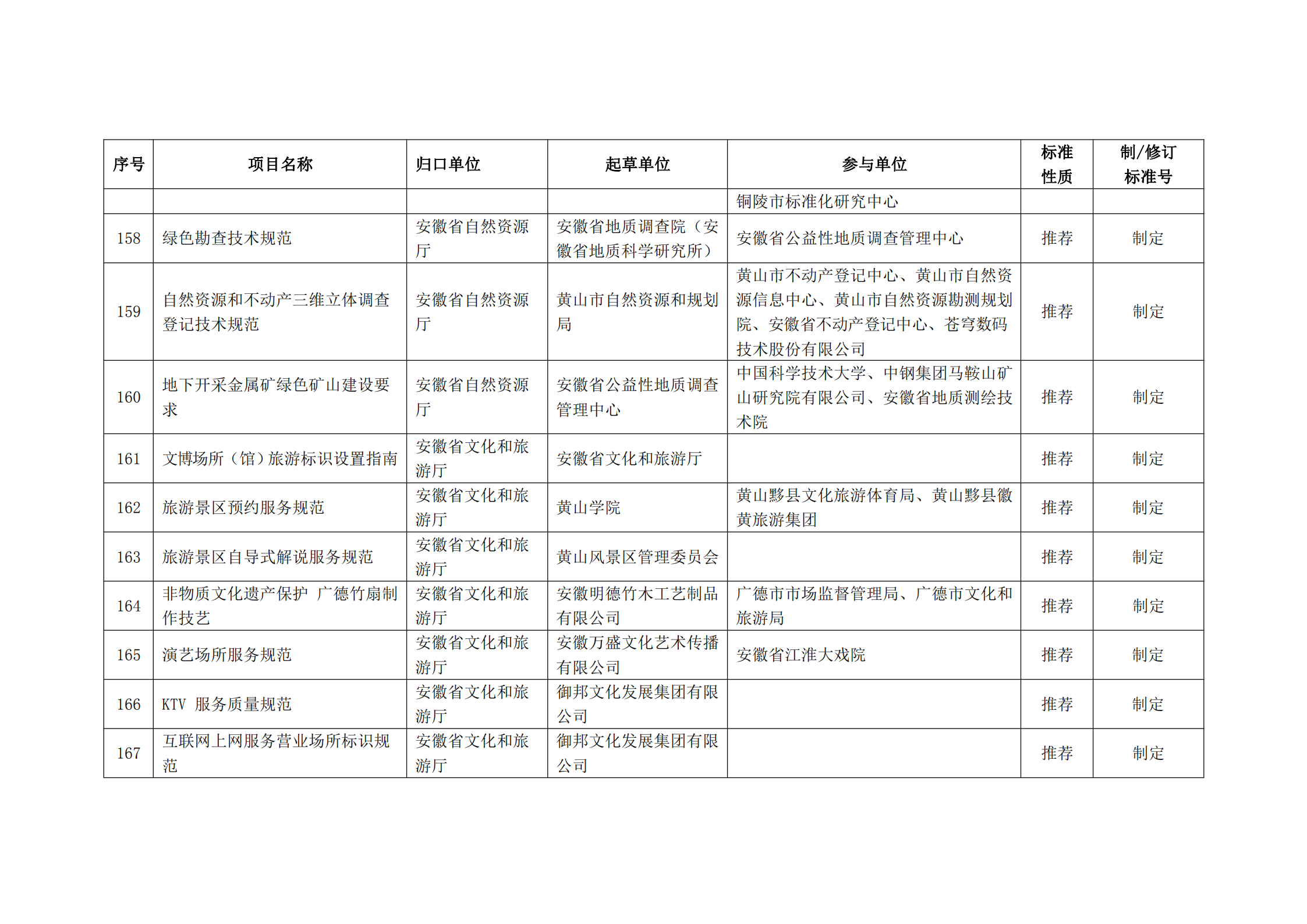 2020 年第二批安徽省地方标准制、修订计划项目汇总表(图19)