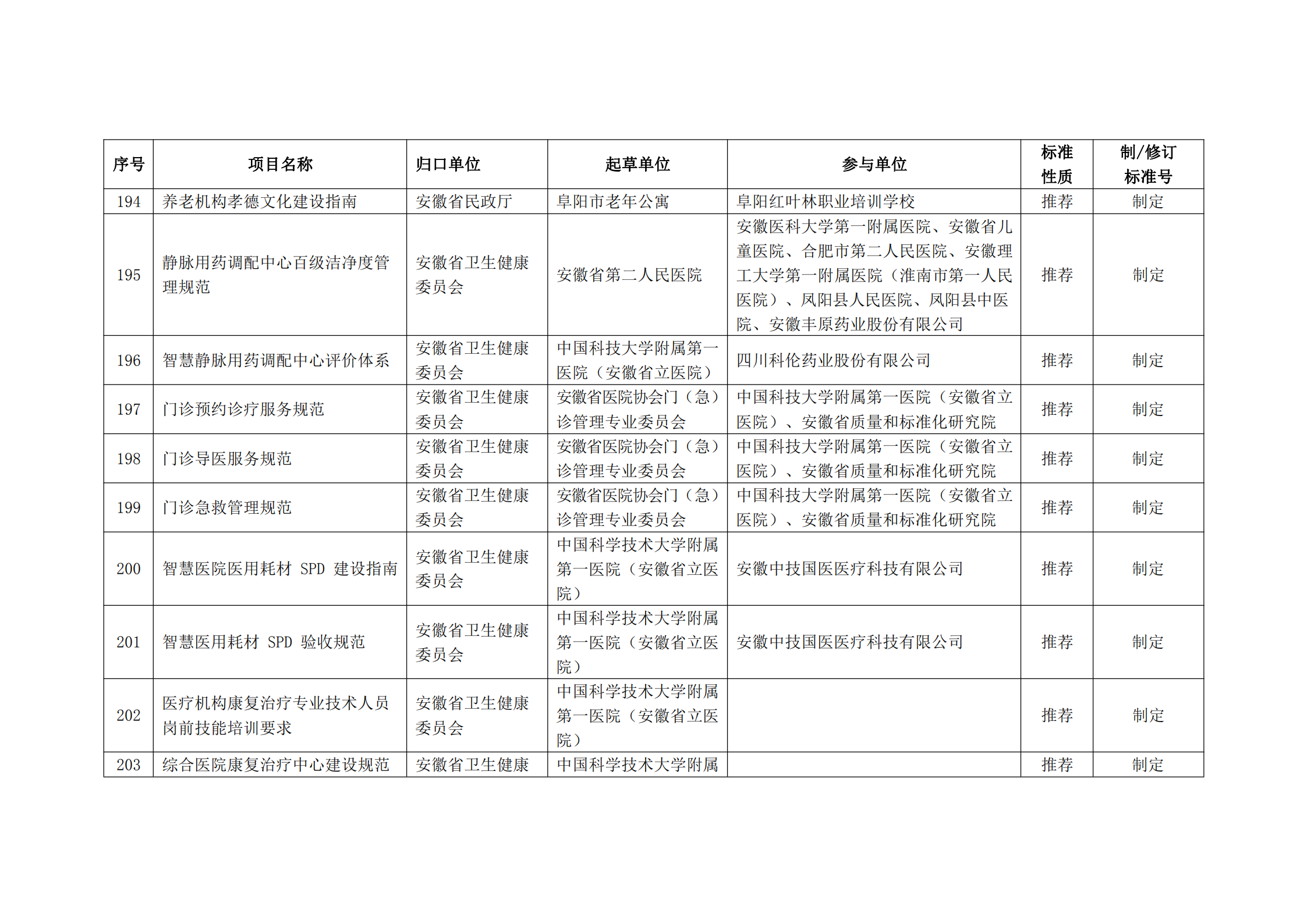 2020 年第二批安徽省地方标准制、修订计划项目汇总表(图22)