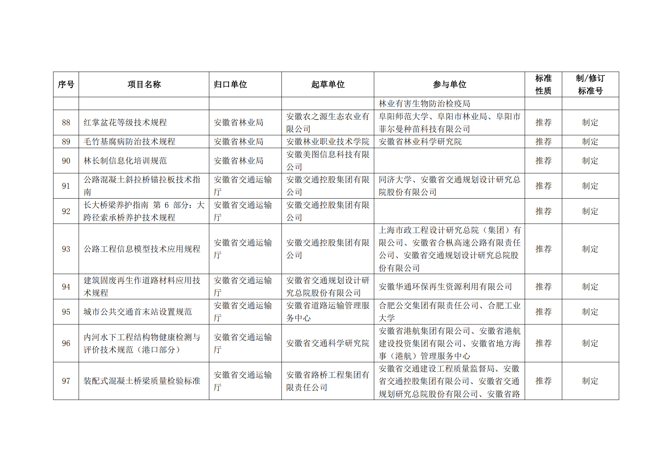 2020 年第二批安徽省地方标准制、修订计划项目汇总表(图10)