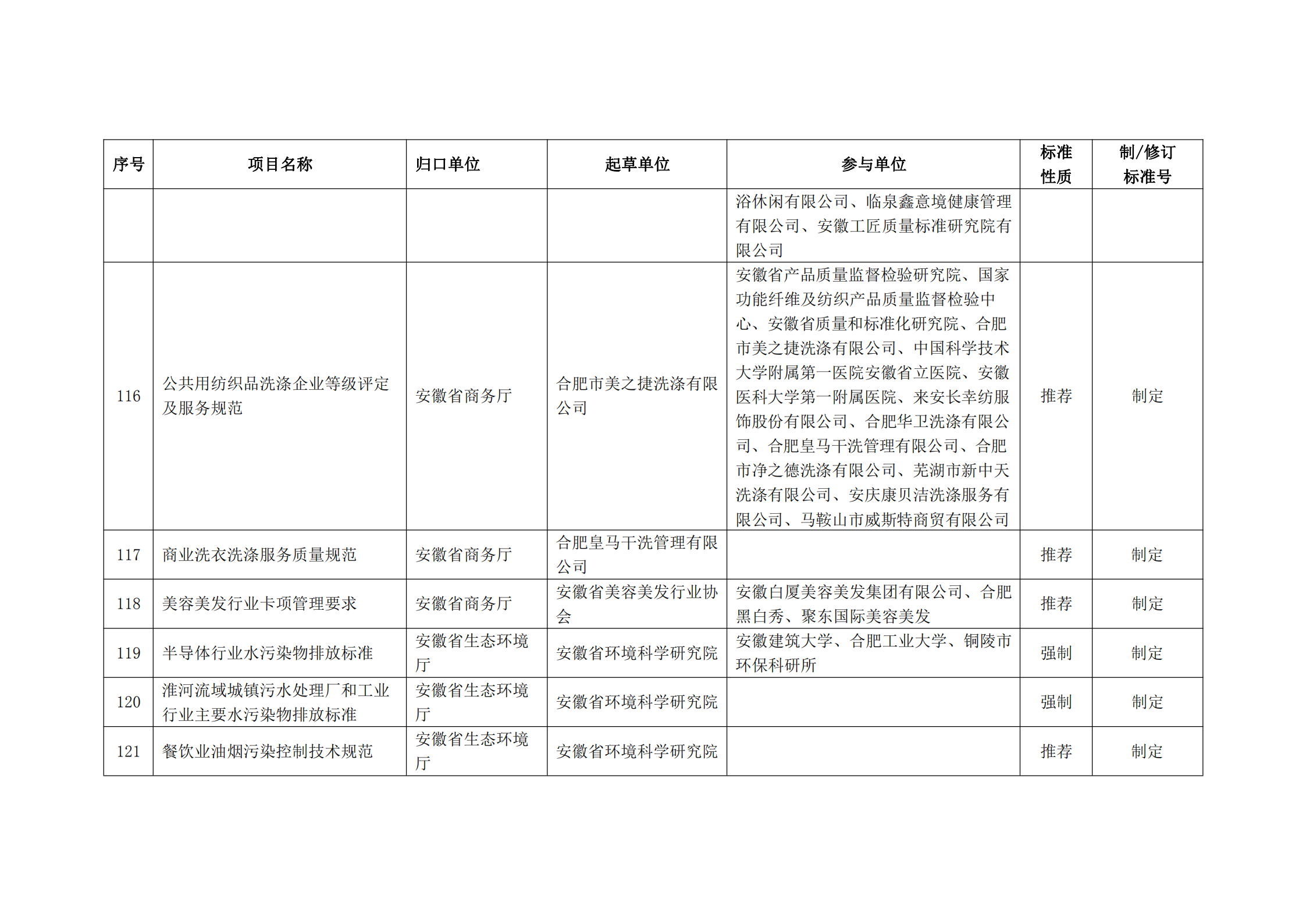 2020 年第二批安徽省地方标准制、修订计划项目汇总表(图14)