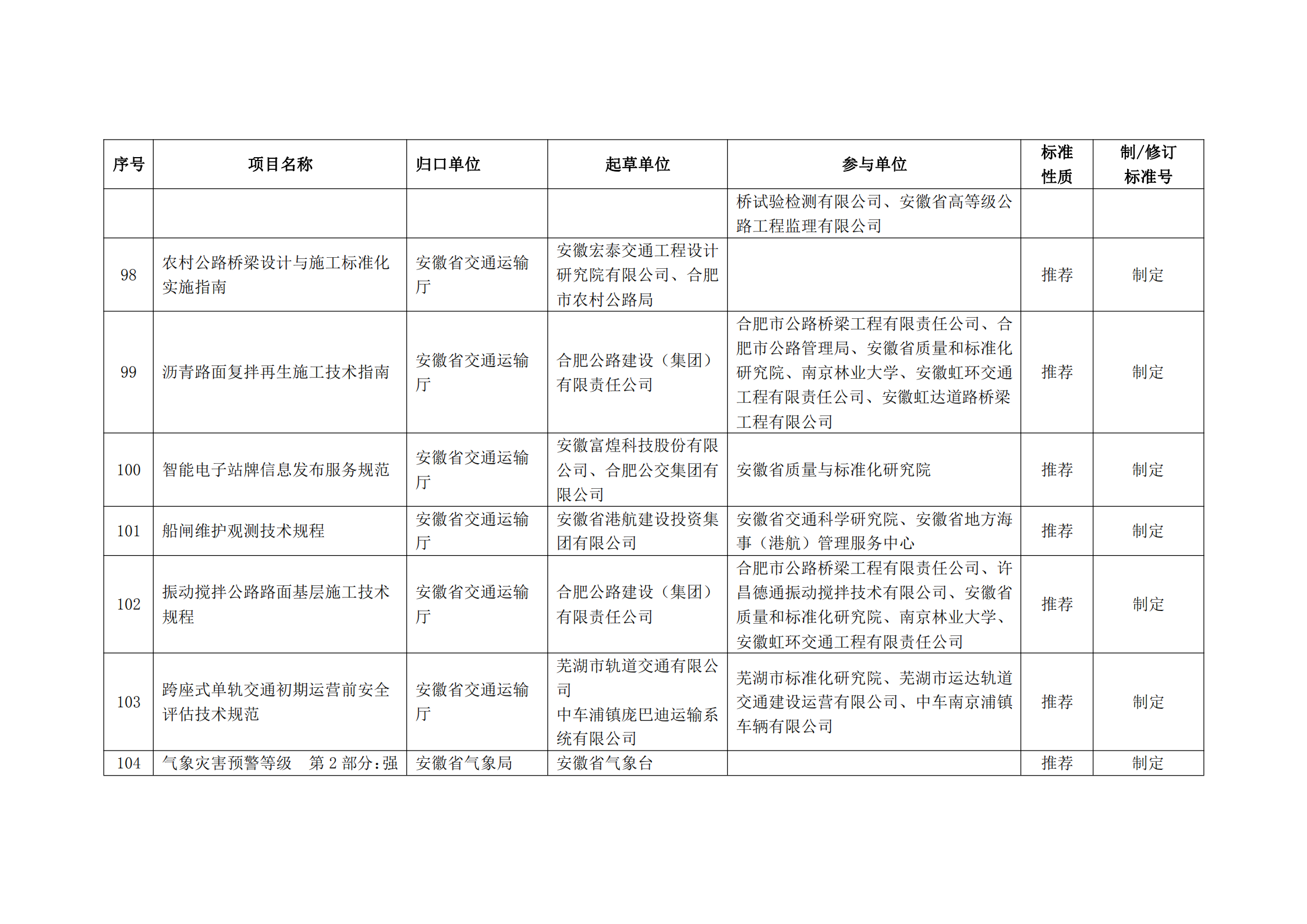 2020 年第二批安徽省地方标准制、修订计划项目汇总表(图11)