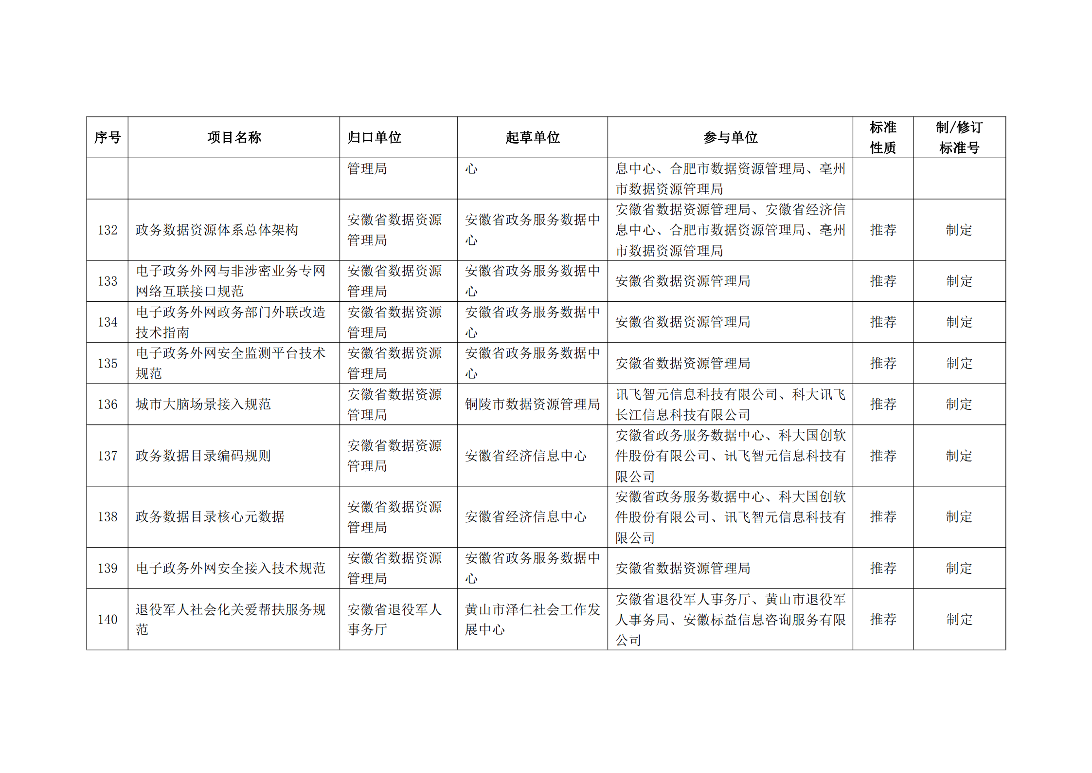 2020 年第二批安徽省地方标准制、修订计划项目汇总表(图16)