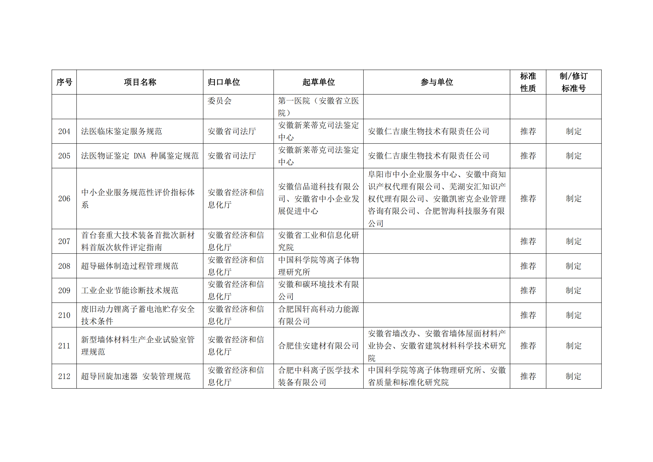2020 年第二批安徽省地方标准制、修订计划项目汇总表(图23)