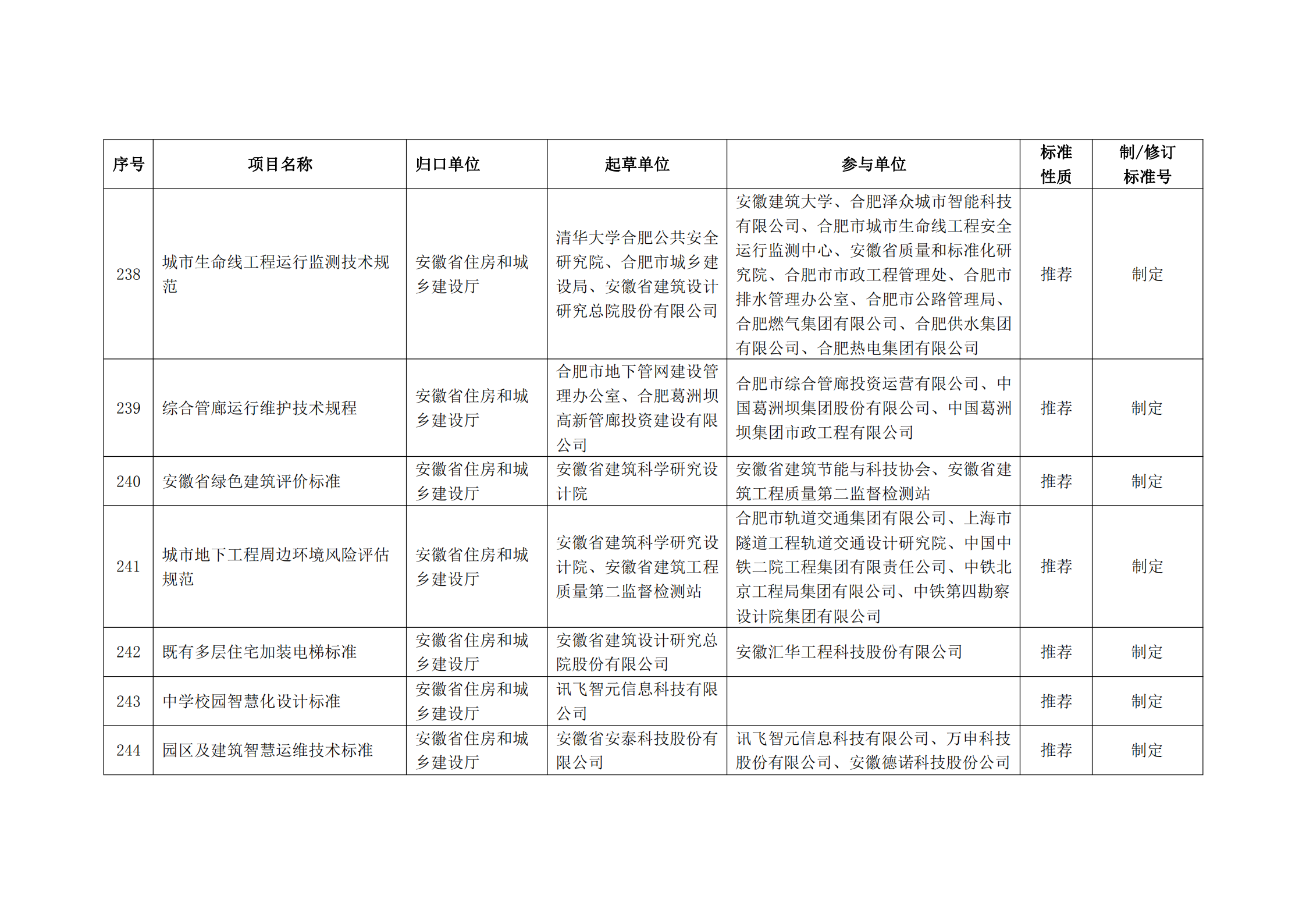 2020 年第二批安徽省地方标准制、修订计划项目汇总表(图27)