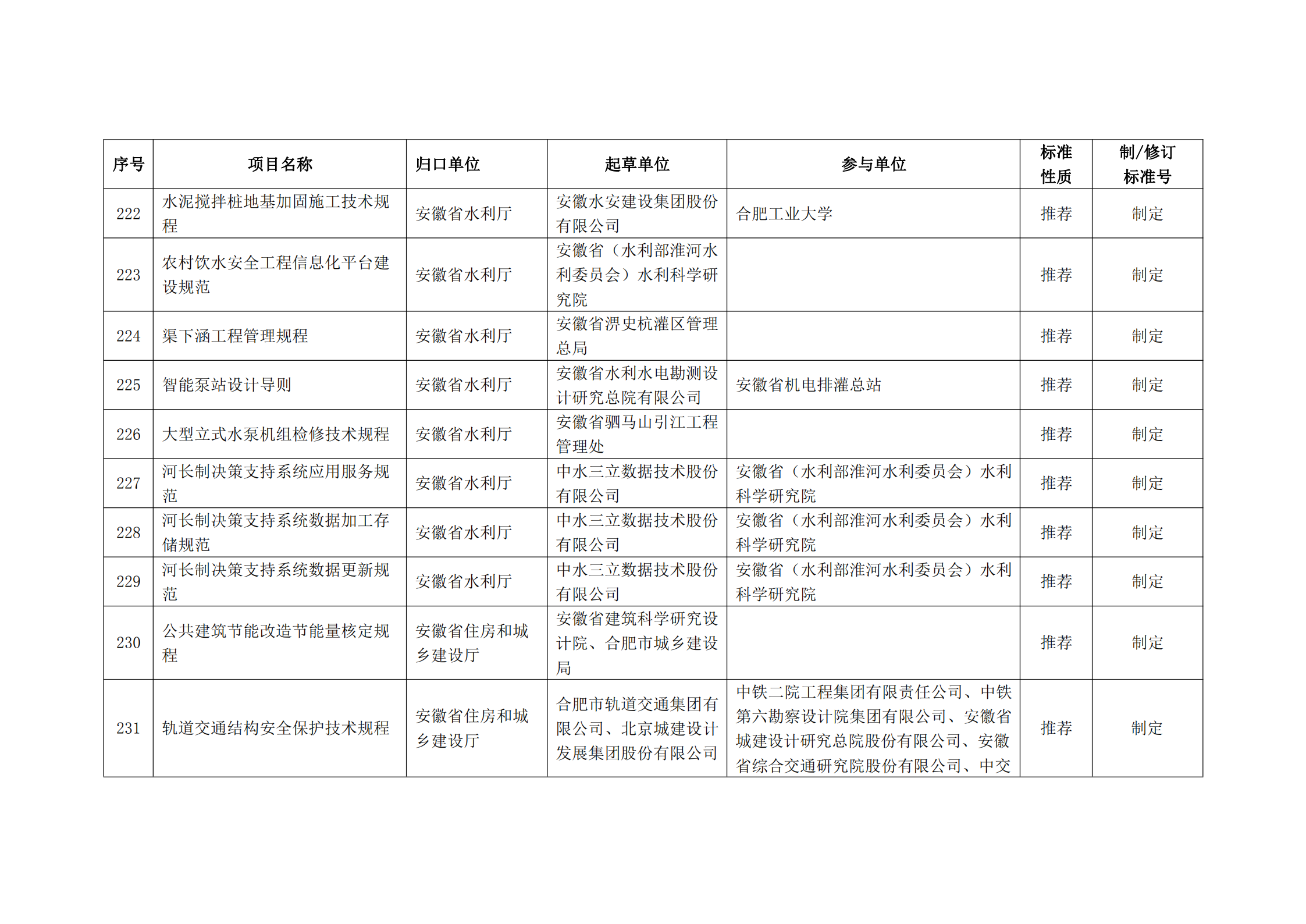 2020 年第二批安徽省地方标准制、修订计划项目汇总表(图25)