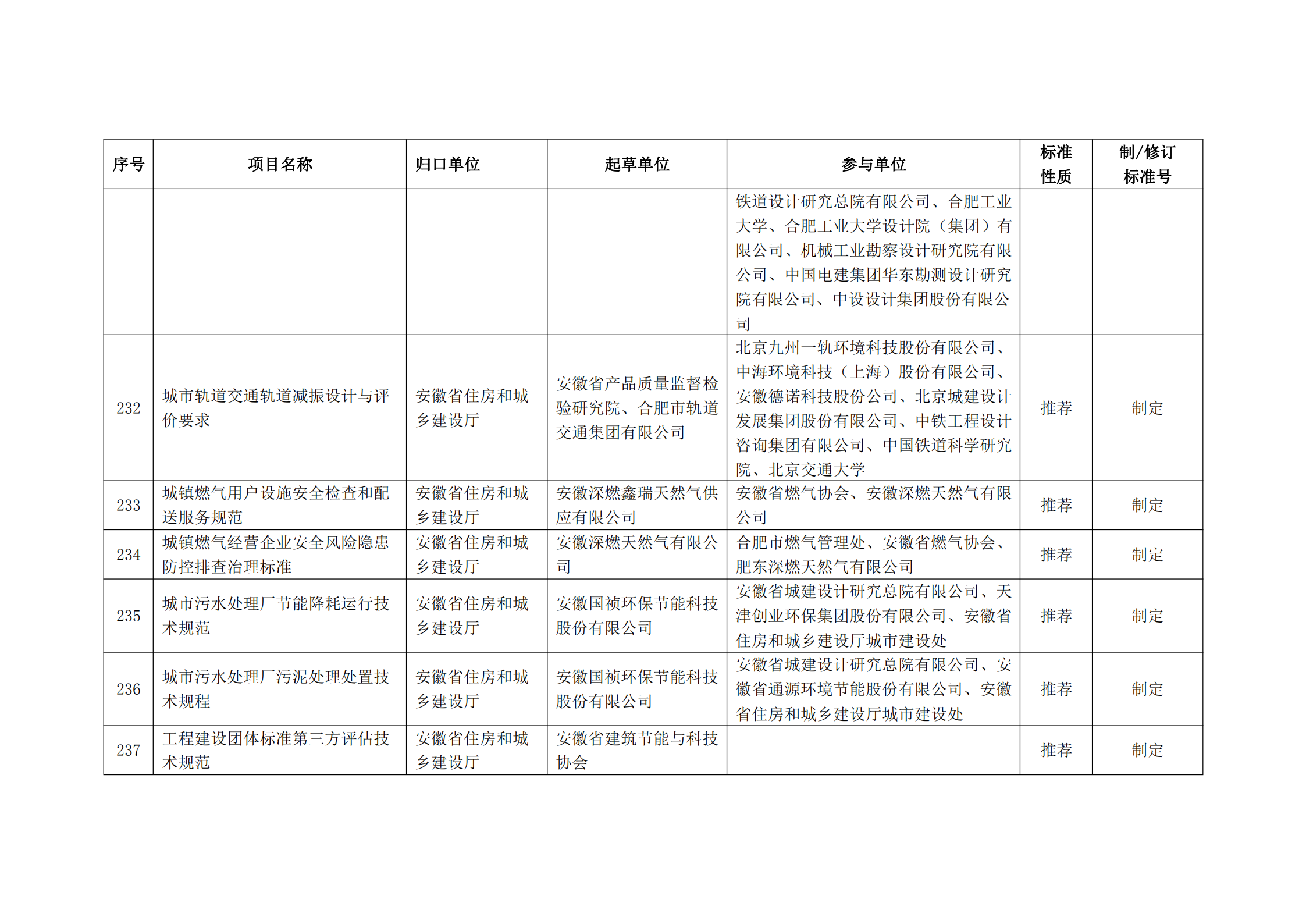 2020 年第二批安徽省地方标准制、修订计划项目汇总表(图26)