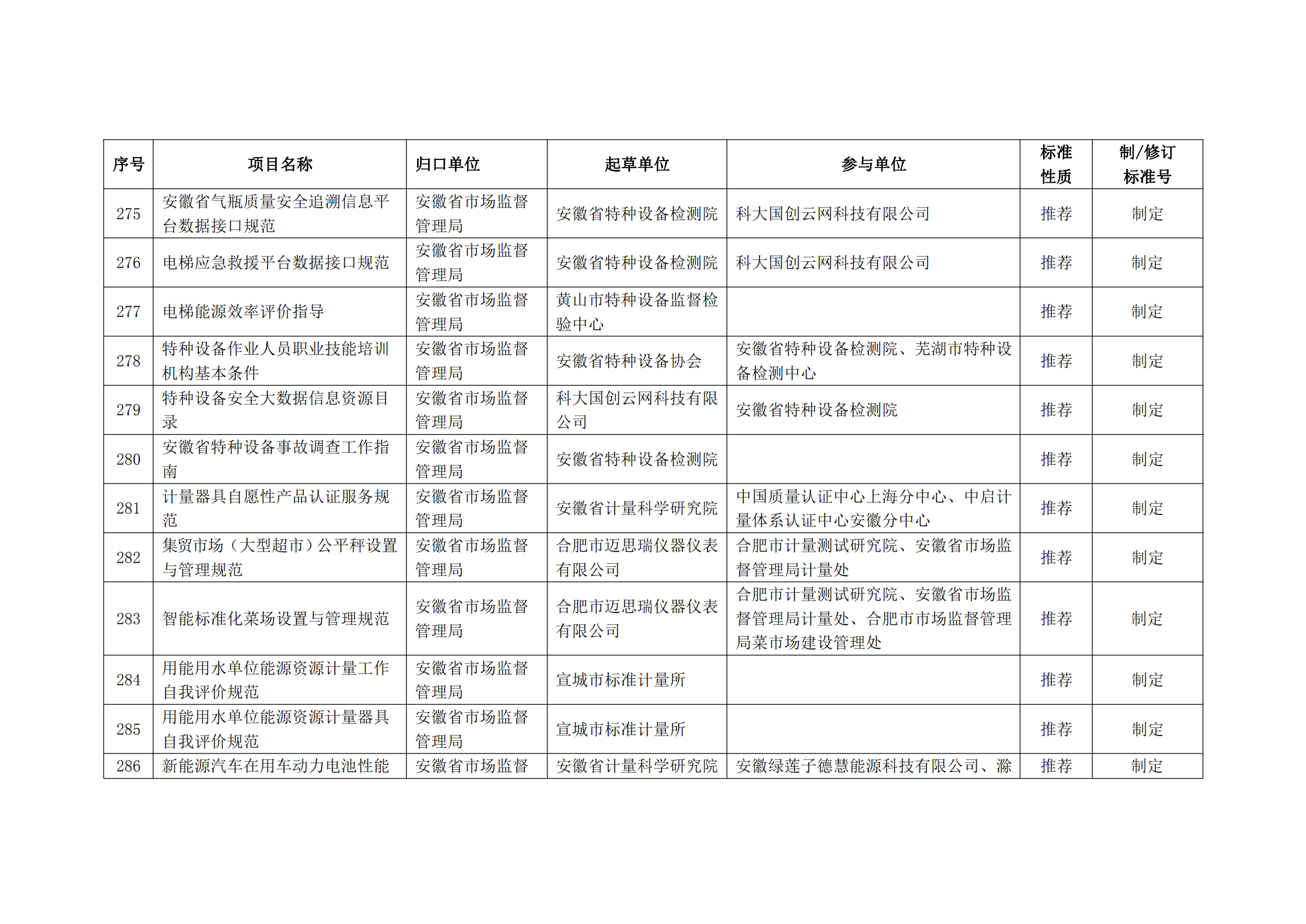 2020 年第二批安徽省地方标准制、修订计划项目汇总表(图31)