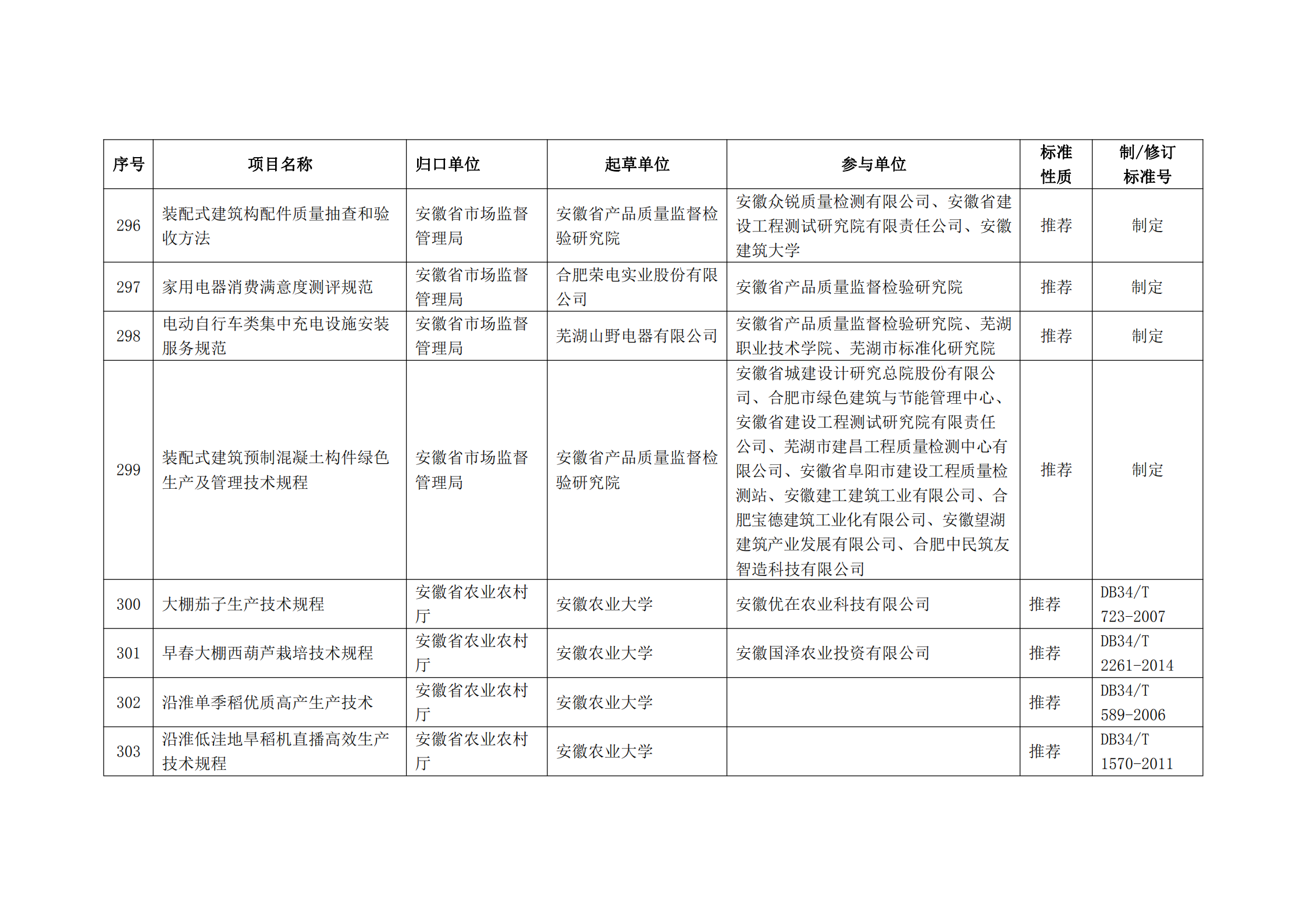 2020 年第二批安徽省地方标准制、修订计划项目汇总表(图33)