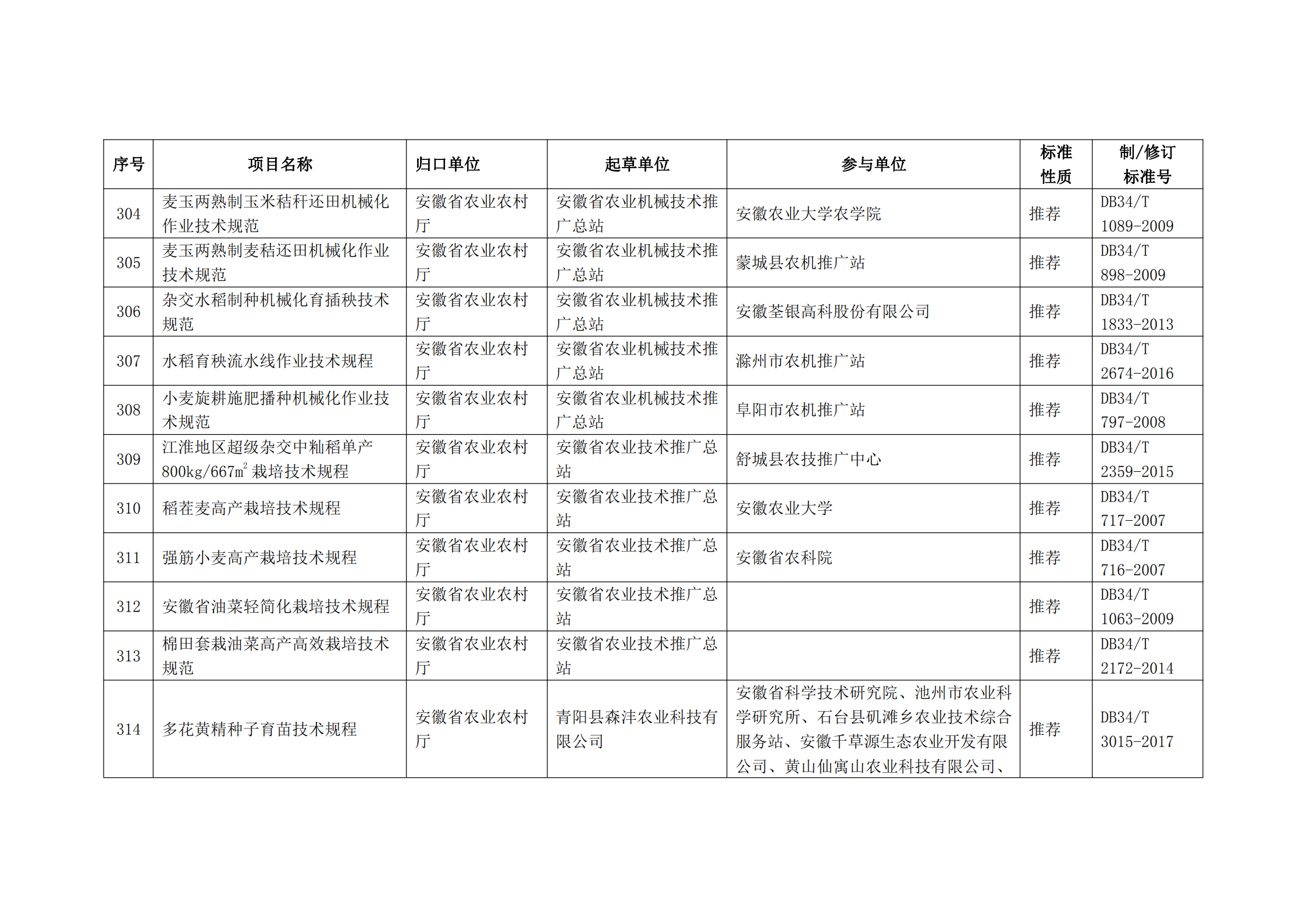 2020 年第二批安徽省地方标准制、修订计划项目汇总表(图34)