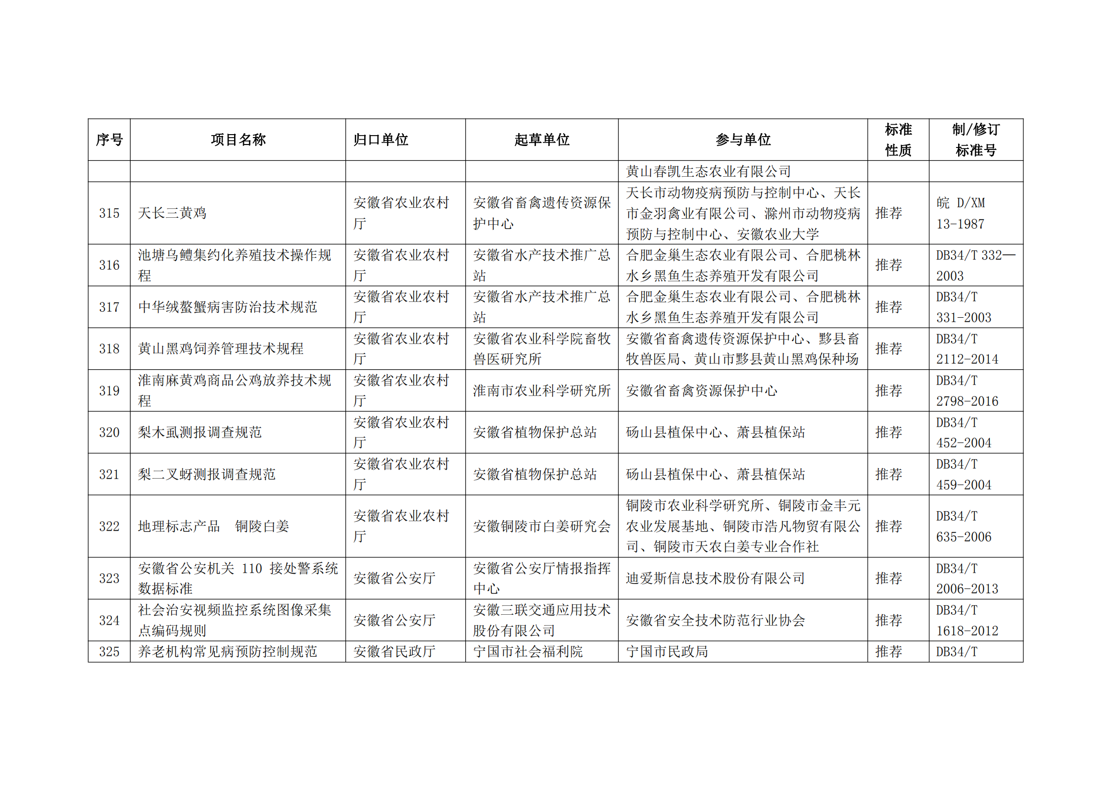2020 年第二批安徽省地方标准制、修订计划项目汇总表(图35)