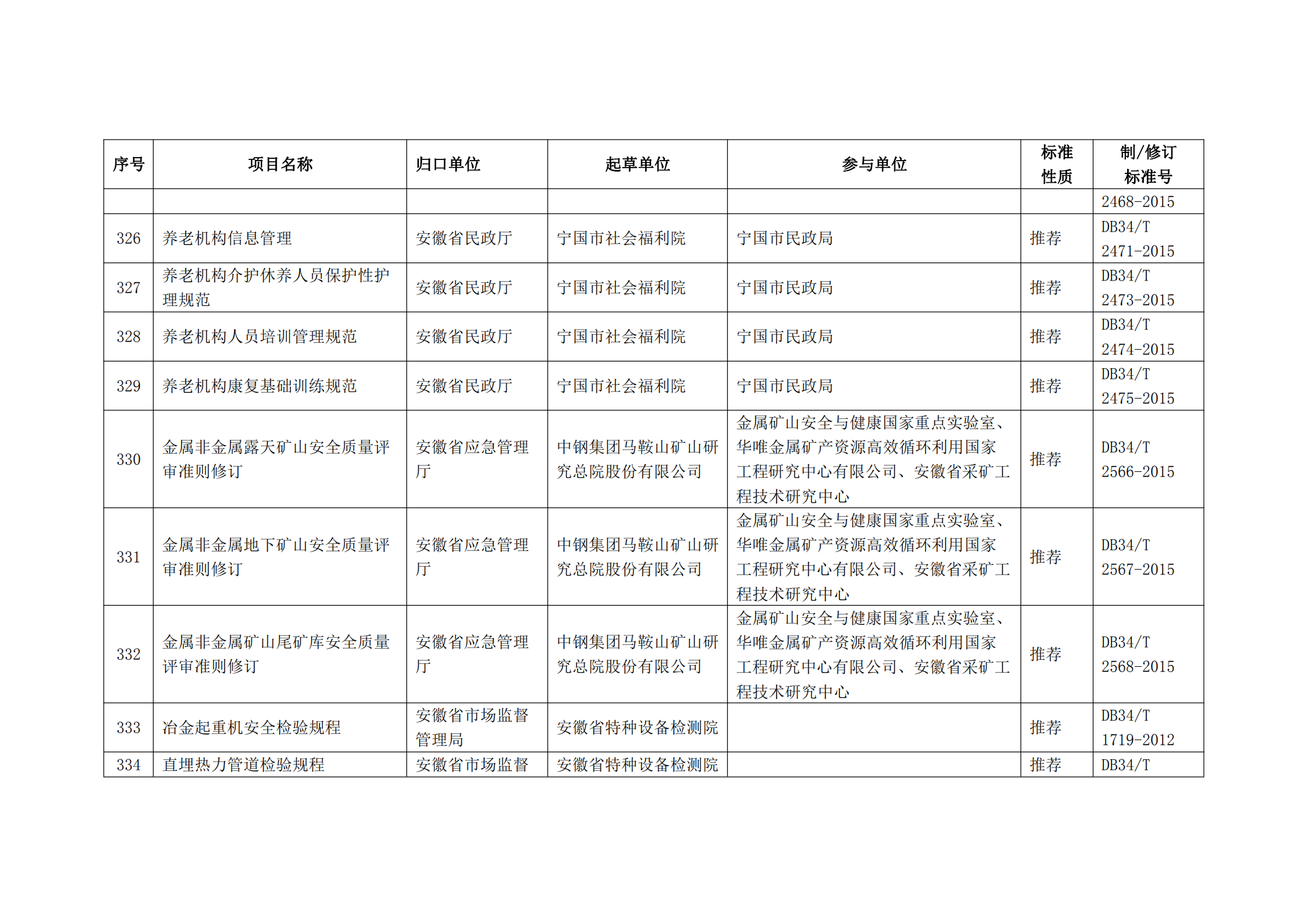 2020 年第二批安徽省地方标准制、修订计划项目汇总表(图36)